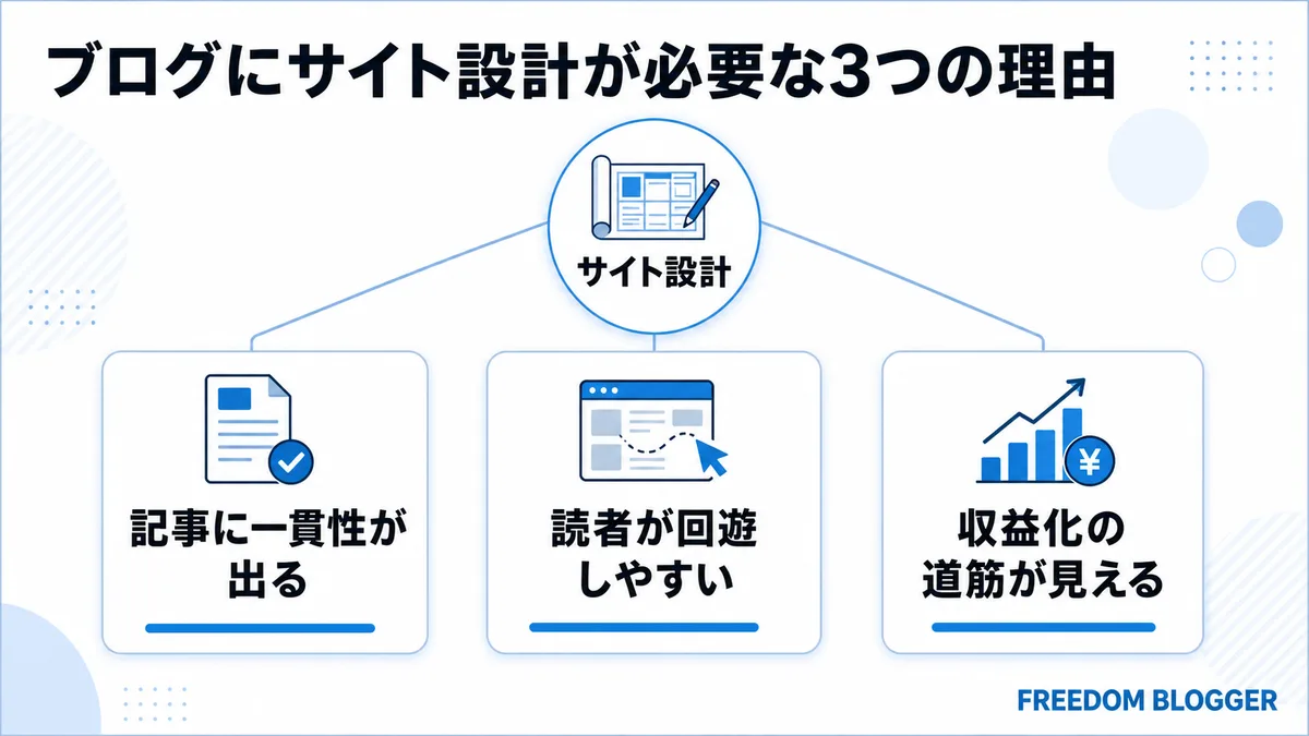 ブログサイト設計が必要な3つの理由を示す図解、一貫性・回遊性・専門性