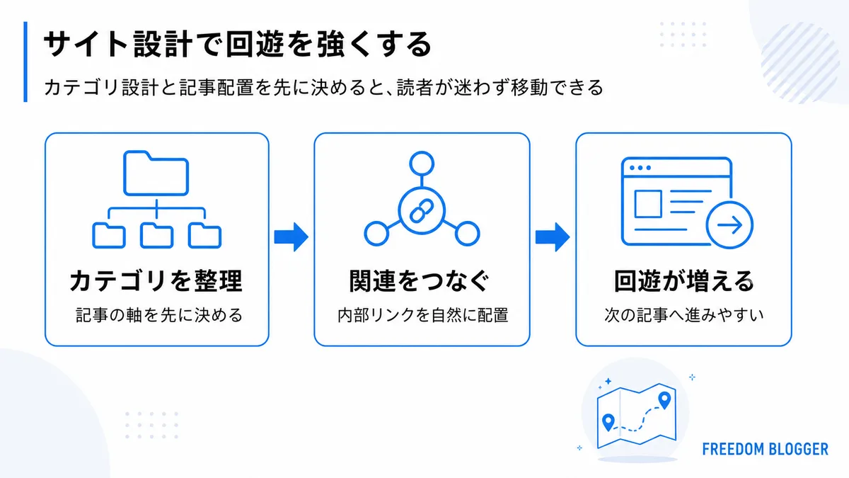 ブログのサイト設計とカテゴリ構成を示す図解