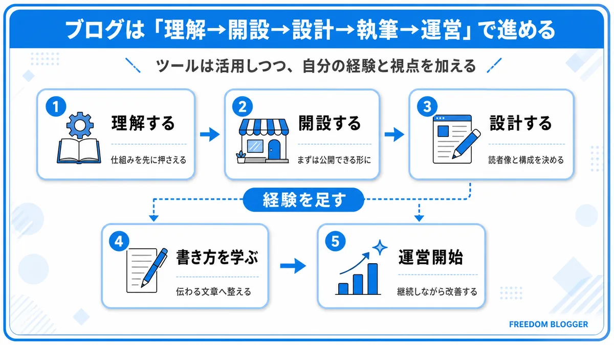 ブログの始め方全体ロードマップのまとめ図解