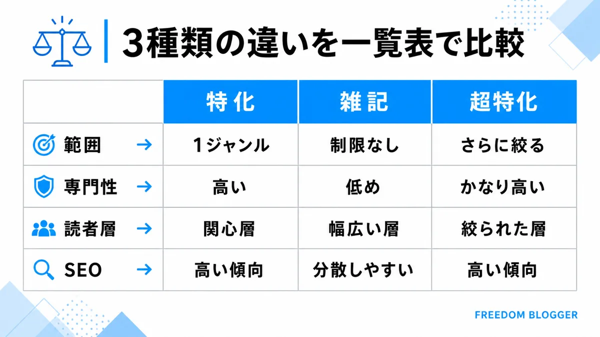 特化ブログ・雑記ブログ・超特化ブログの比較表