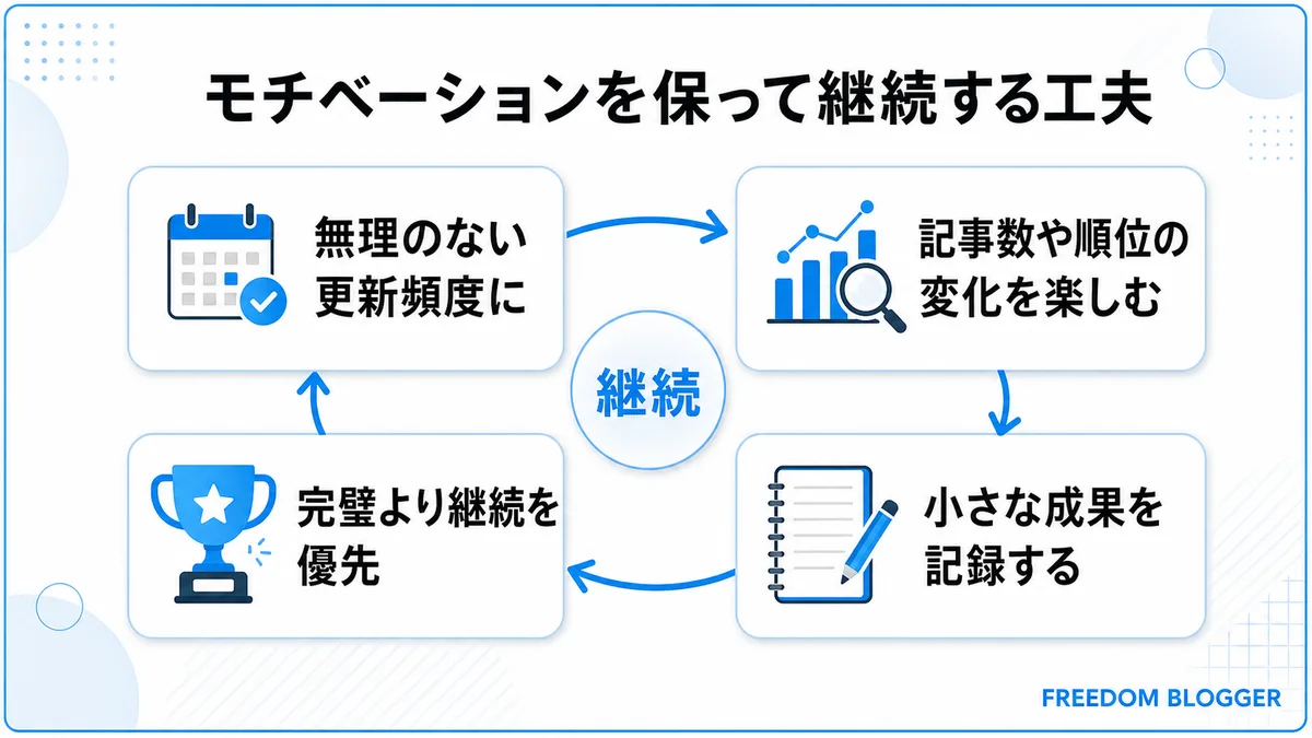 ブログを継続するモチベーション維持の工夫の図解