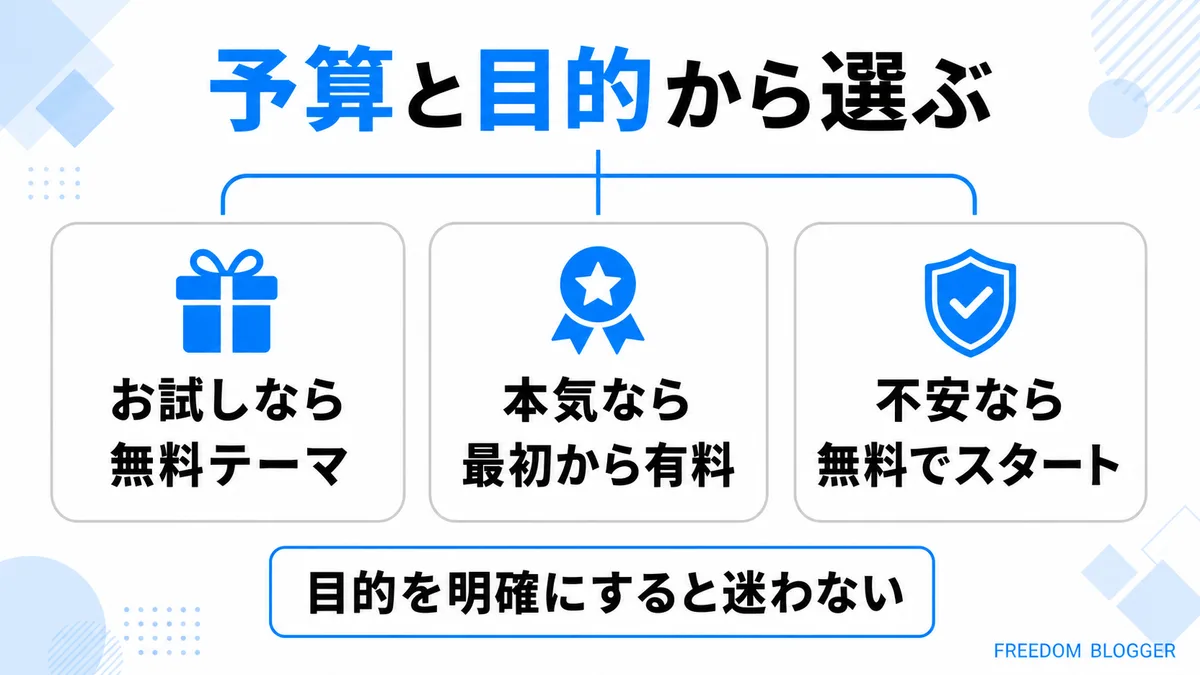 予算と目的別のWordPressテーマ選び方