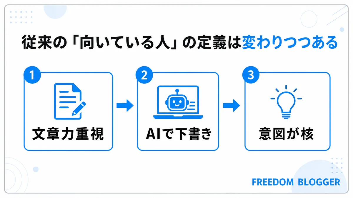 従来のブログ適性の定義とAI時代の変化を示すイメージ