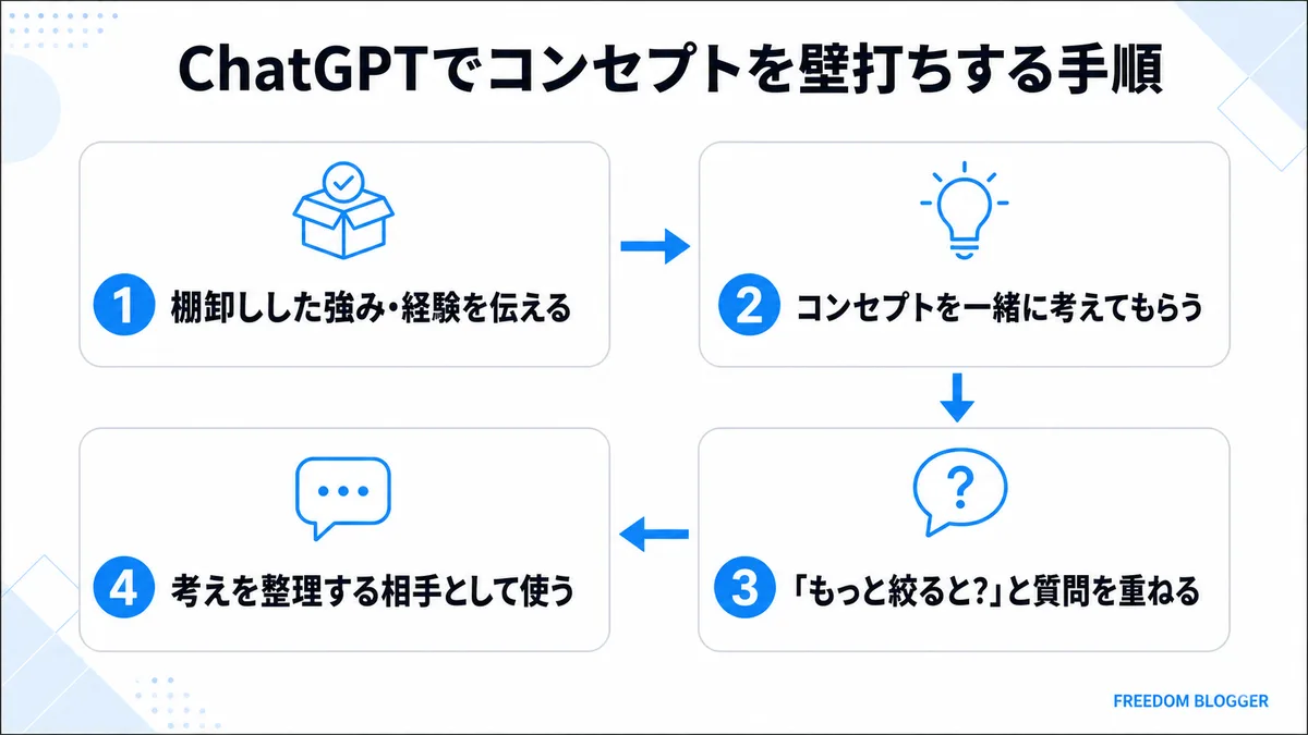 AIとのコンセプト壁打ち手順