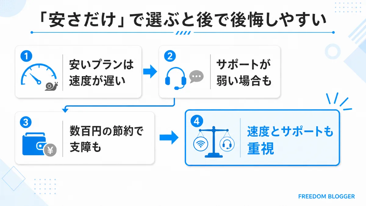 安さだけでサーバーを選ぶリスクを示すイメージ