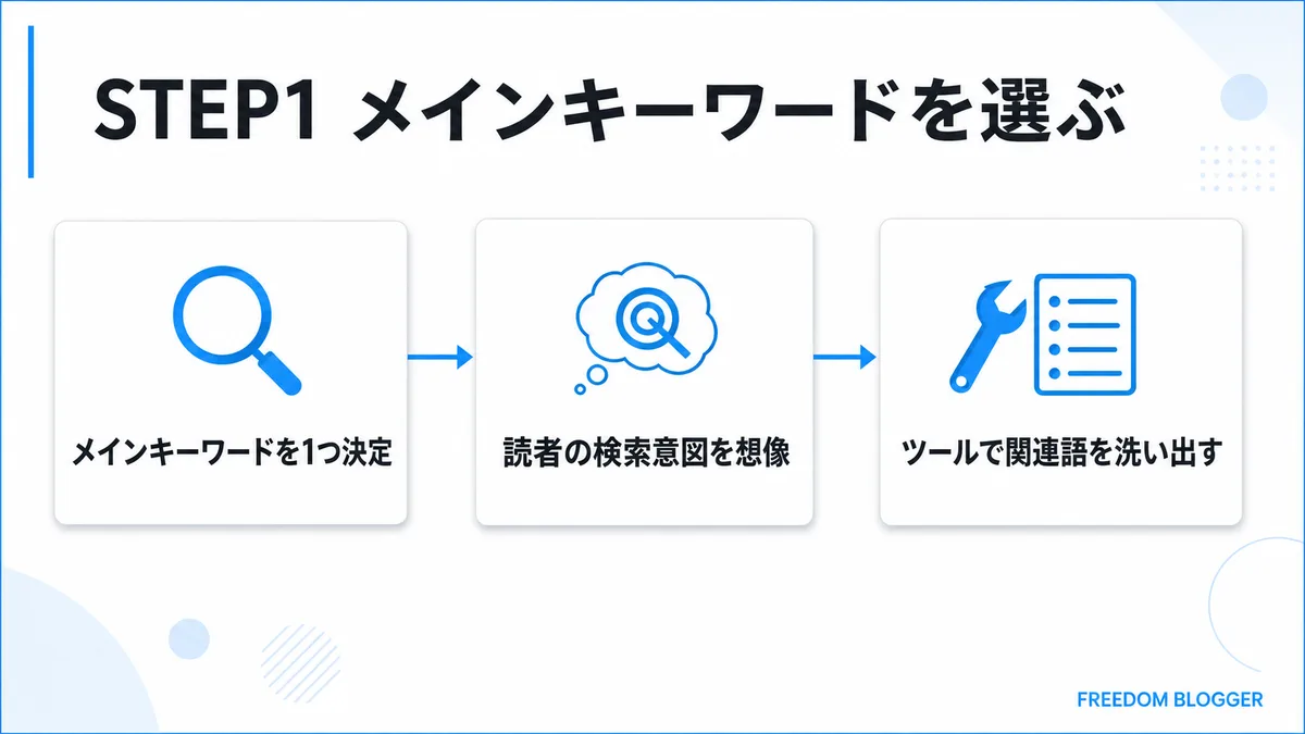STEP1メインキーワードを選ぶ手順の図解