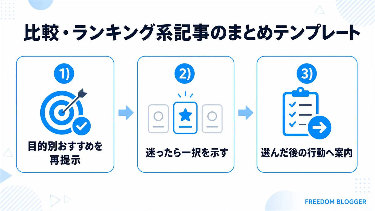 比較ランキング系記事のまとめテンプレートの図解
