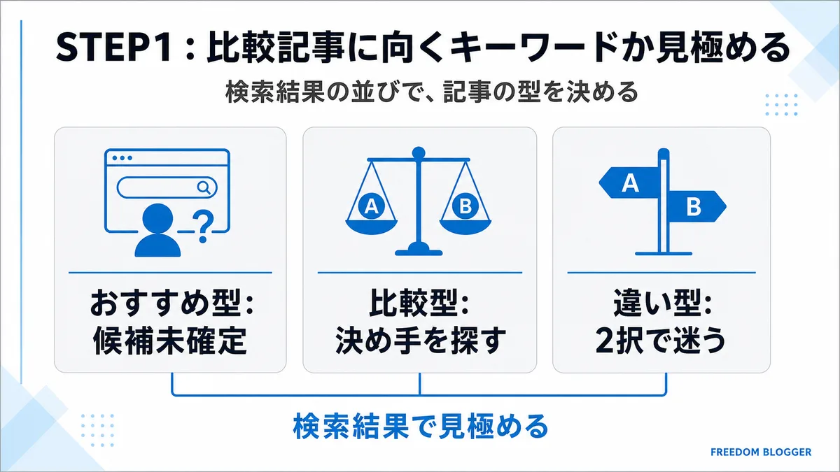 比較記事に向くキーワードの3タイプ