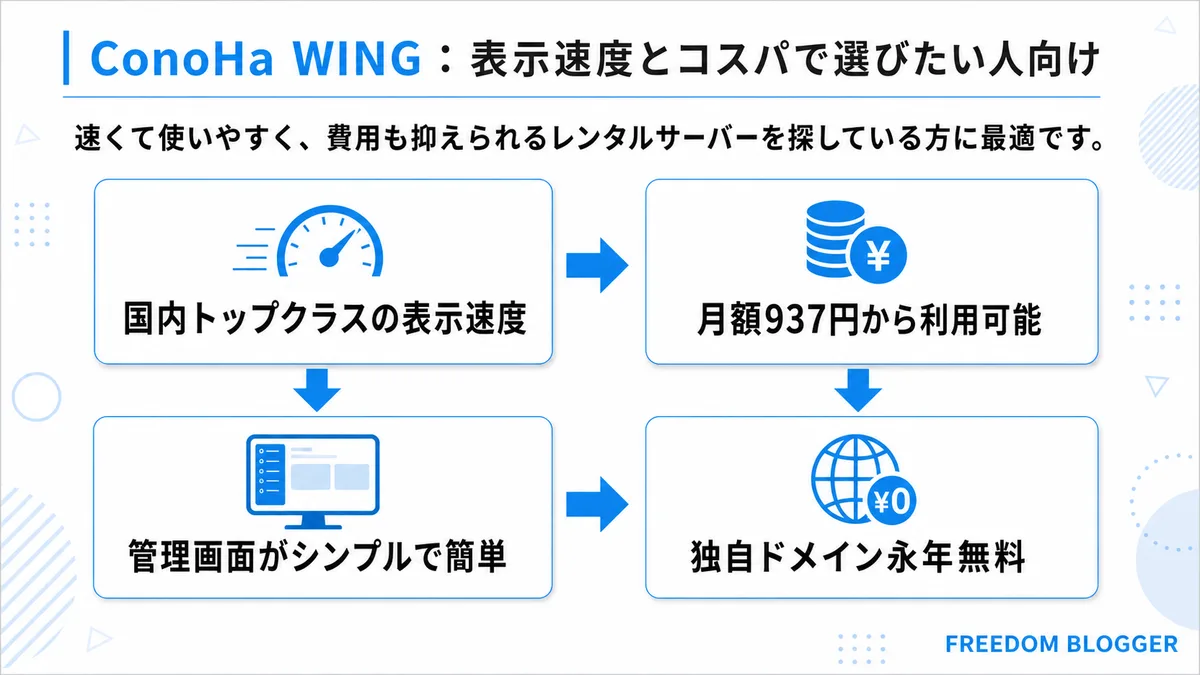 ConoHa WINGの表示速度とコスパの特徴イメージ