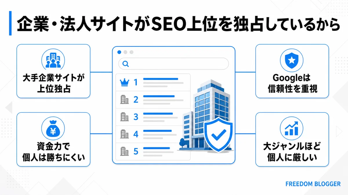 企業サイト SEO 上位独占 個人ブログ 資金力