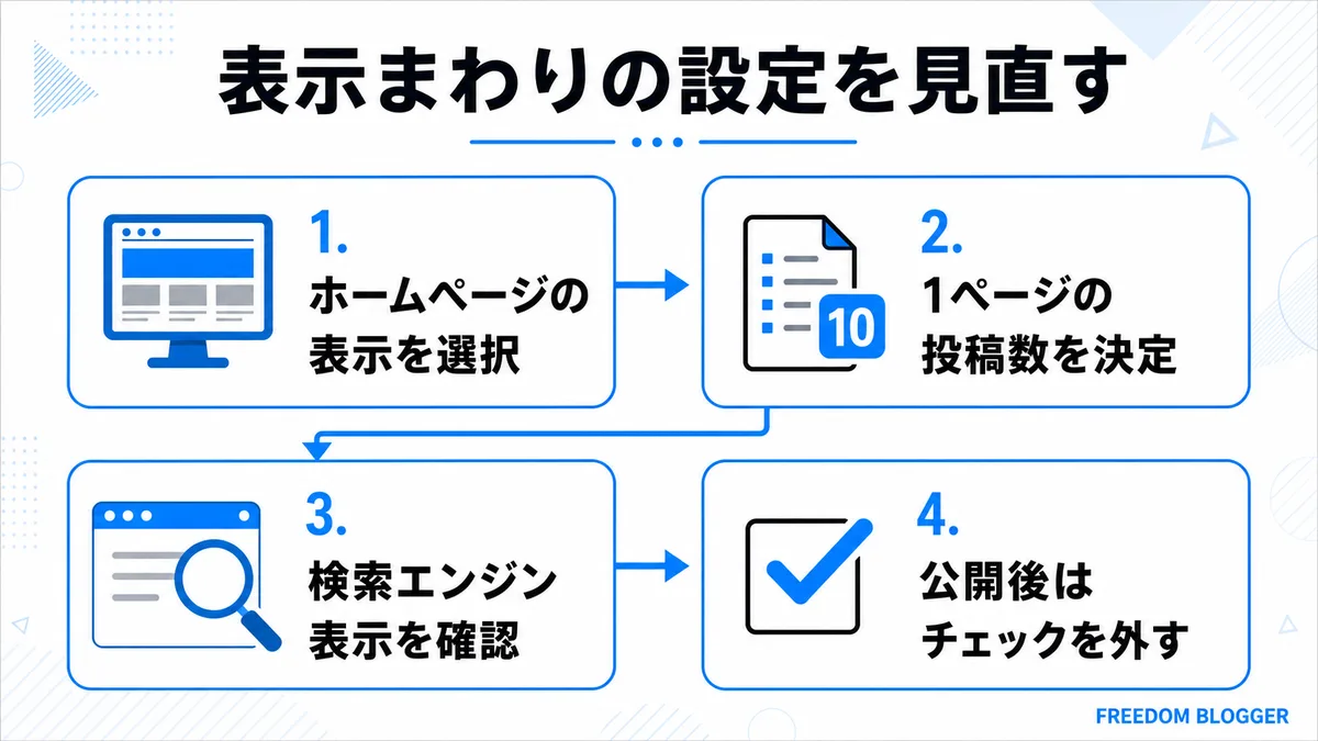 WordPress表示設定を見直す手順の図解