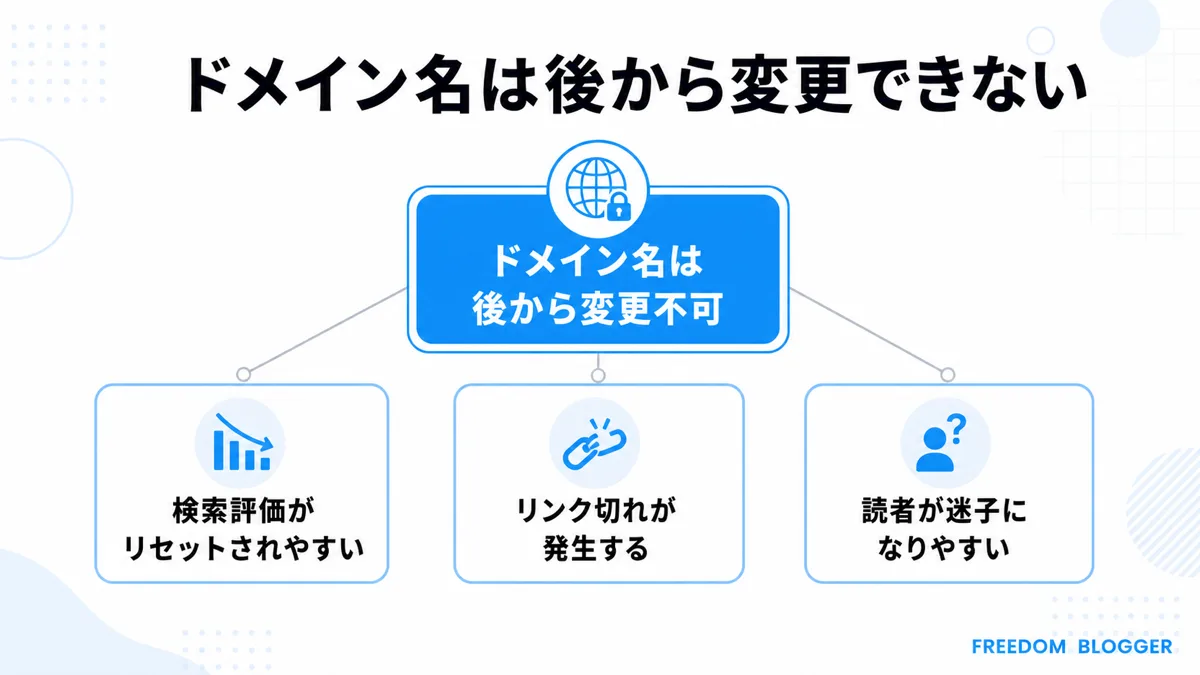 ドメイン名は後から変更できない理由を示す図解