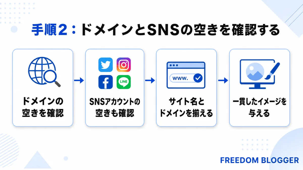 ブログ サイト名 決め方とドメイン・SNS確認の図解