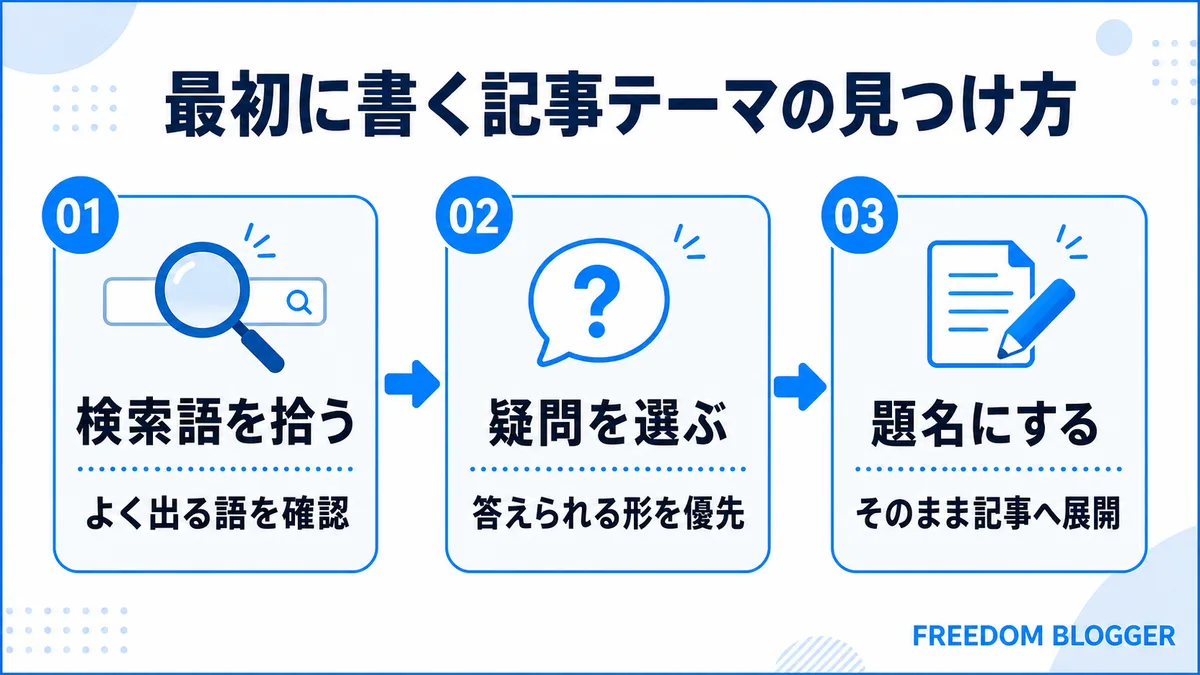 最初のブログ記事テーマの見つけ方