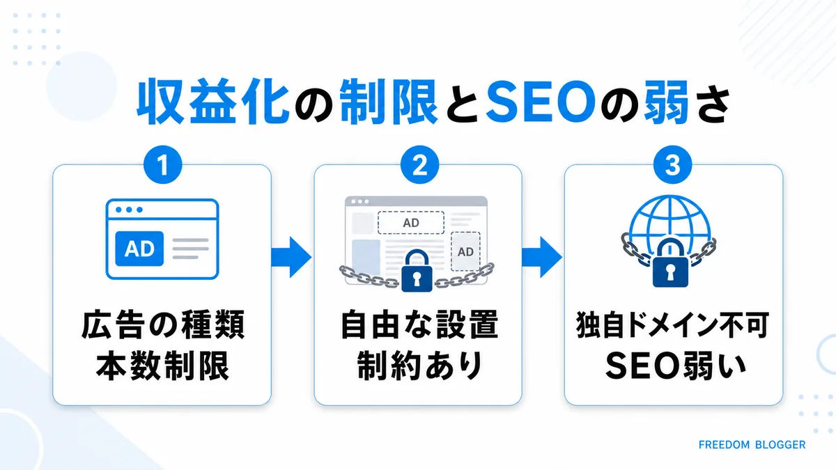無料ブログ 収益化 制限 SEO 弱さ
