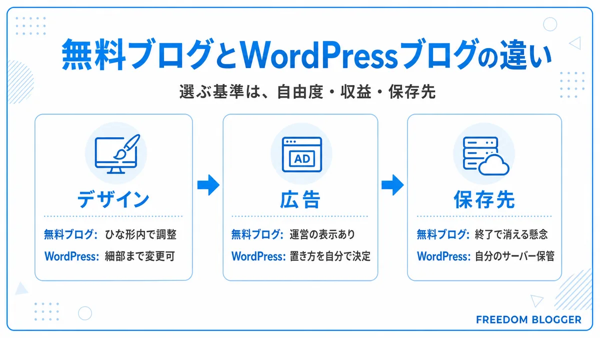 無料ブログとWordPressブログの違いを比較した図