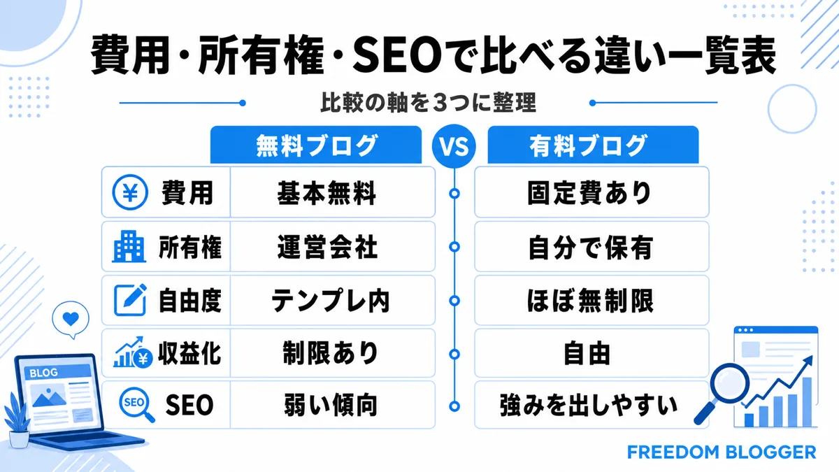 無料ブログ 有料ブログ 違い 一覧表 費用 所有権 SEO