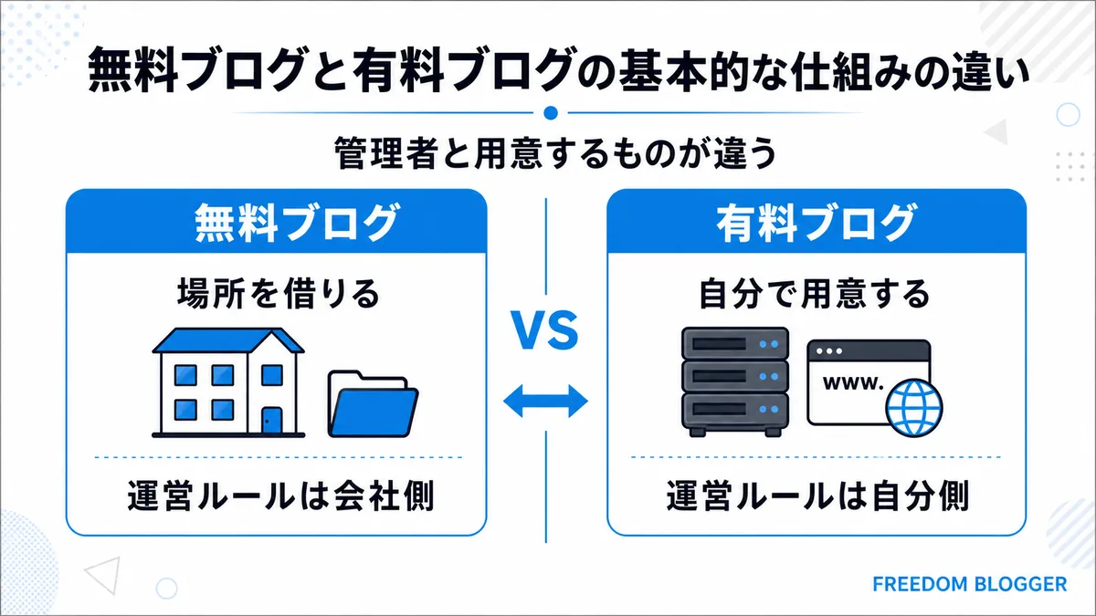 無料ブログ 有料ブログ 仕組み 違い サーバー ドメイン