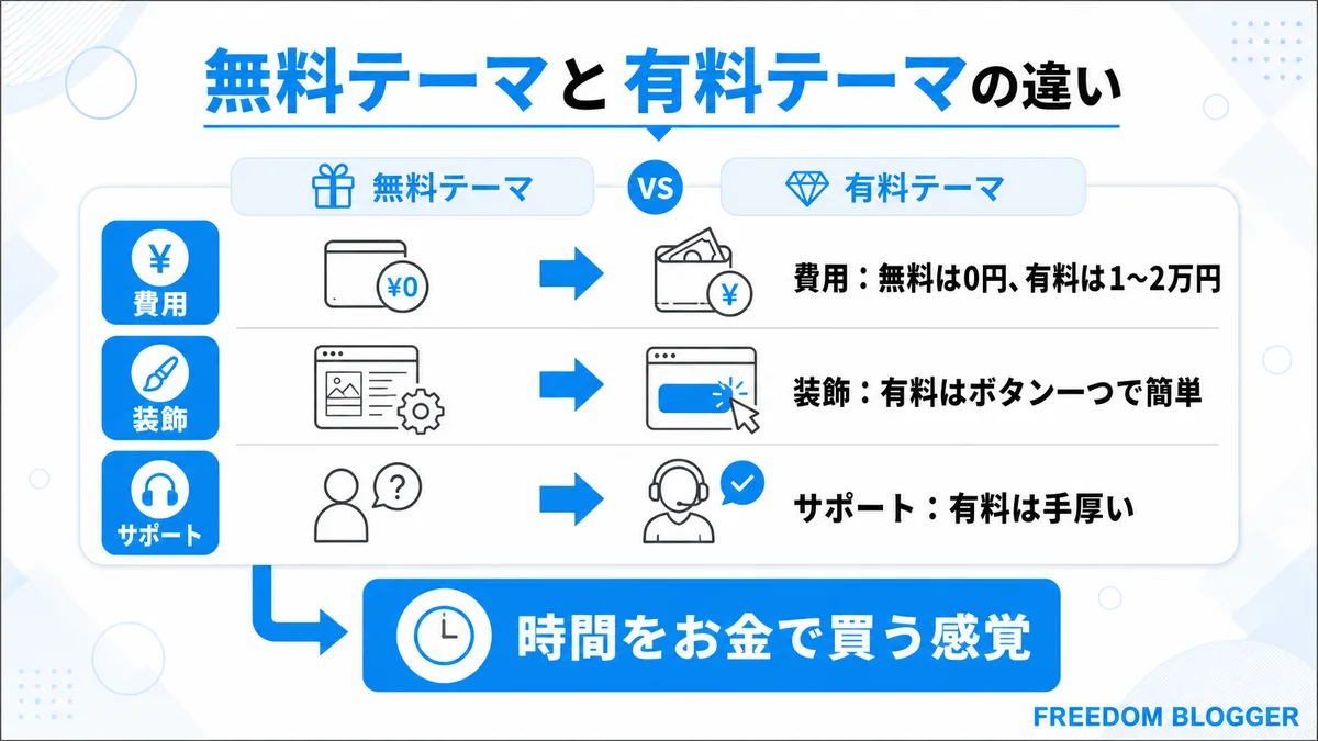 無料テーマと有料テーマの違いを比較する図