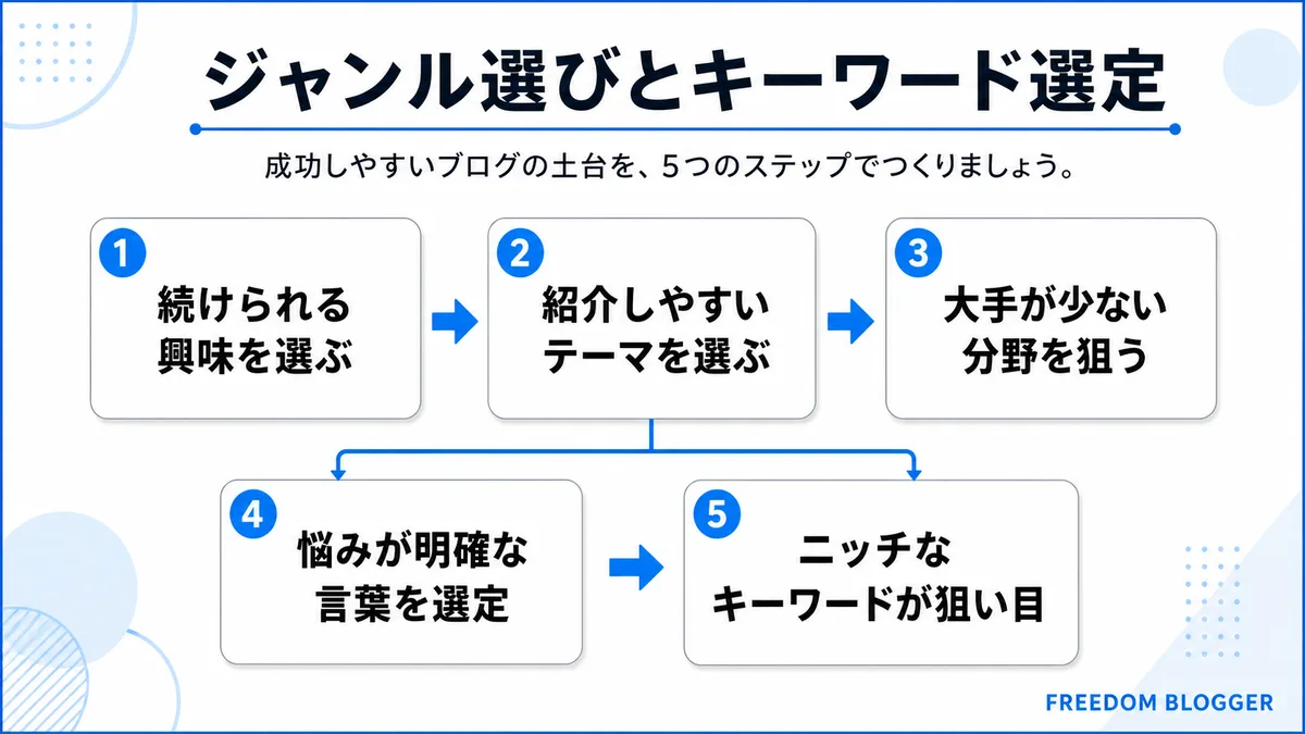 ブログ 月1万円のジャンル選びとキーワード選定のポイント図解