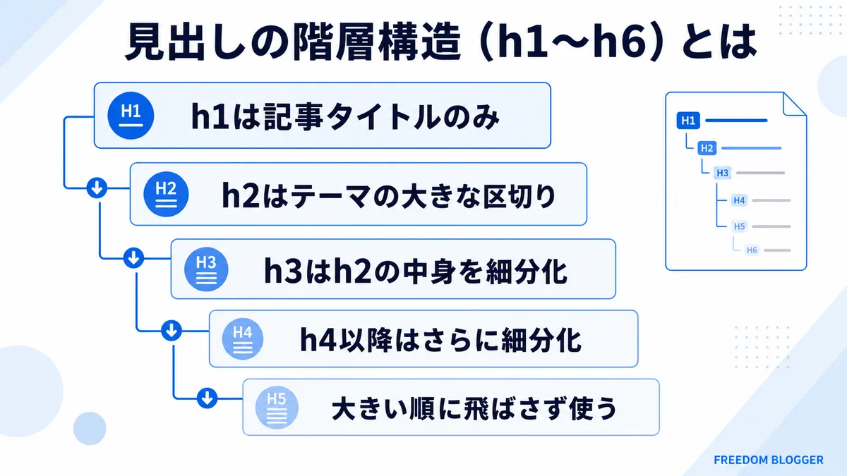 h1からh6までの見出し階層構造を表す図解