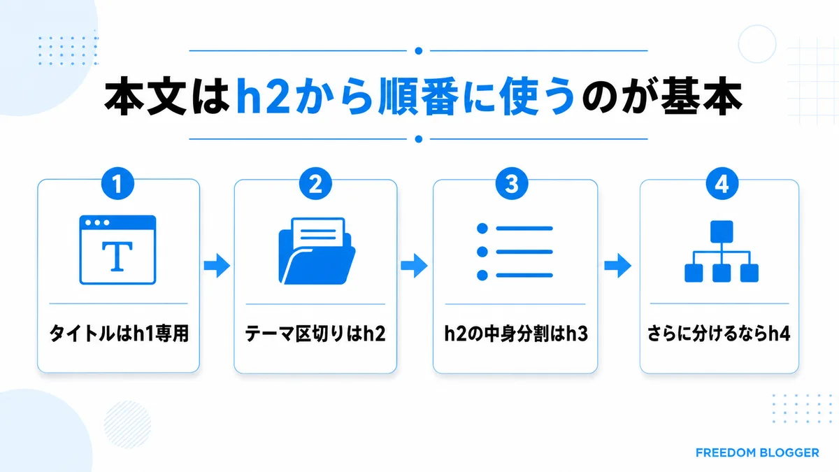 本文はh2から順番に使う見出しルールの図解