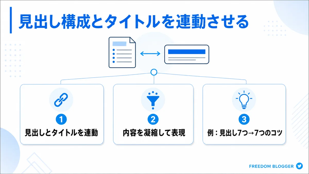 見出し構成とタイトルの連動