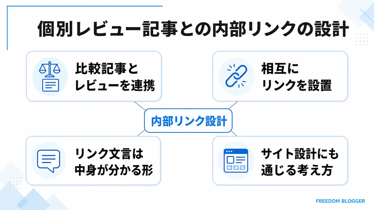 比較記事とレビュー記事の内部リンク設計