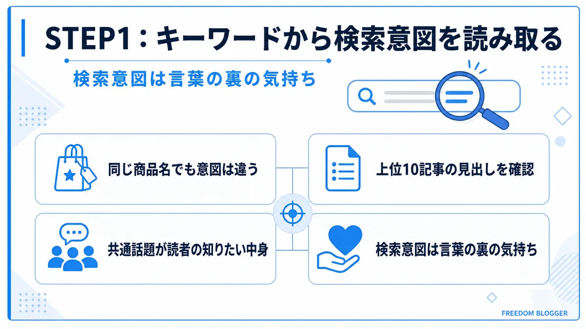 キーワードから検索意図を読み取る手順