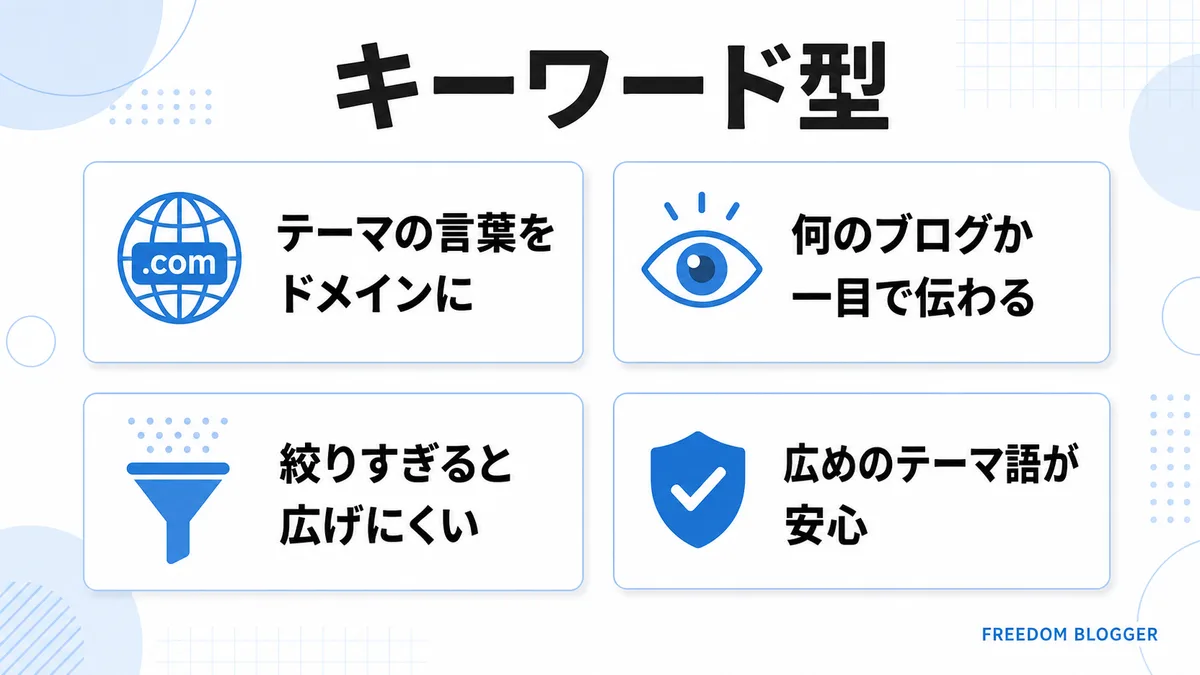 キーワード型のドメイン決め方を示す図解