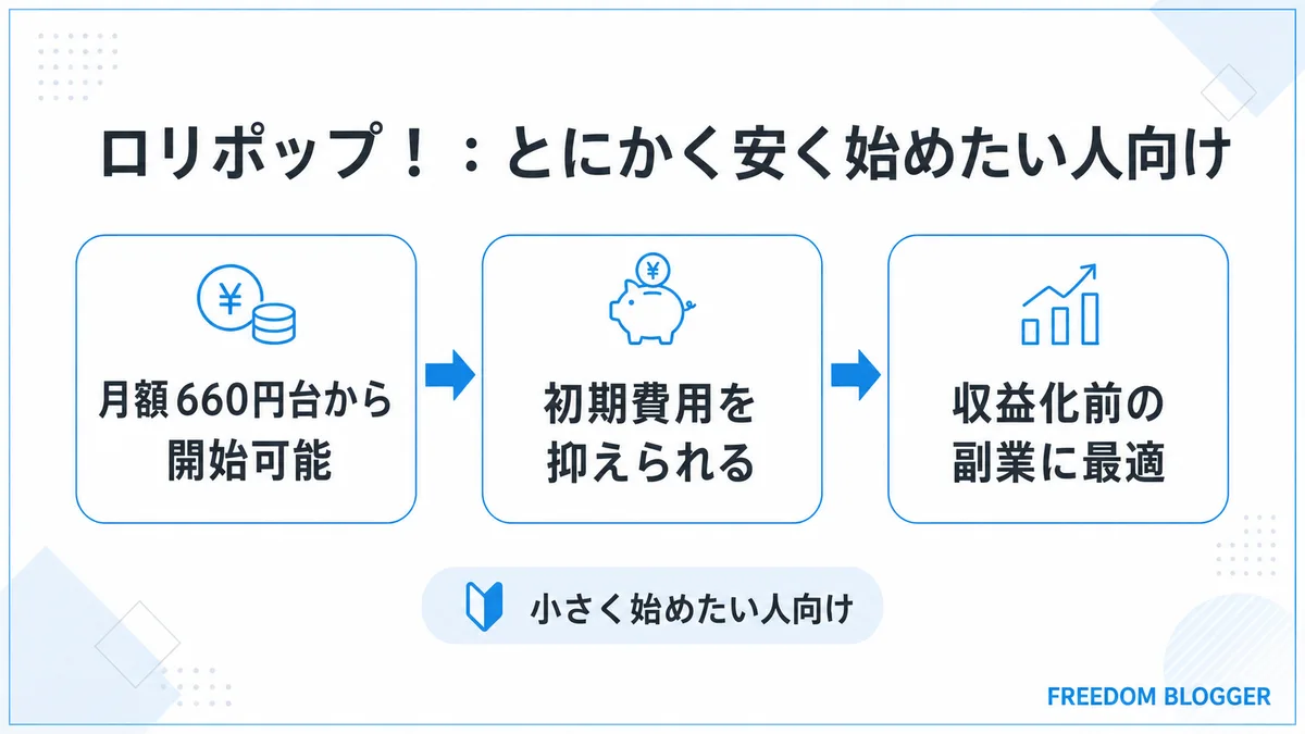 ロリポップ!の料金の安さを示すイメージ