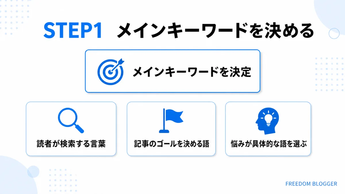 記事構成STEP1メインキーワードの決め方を示す図解