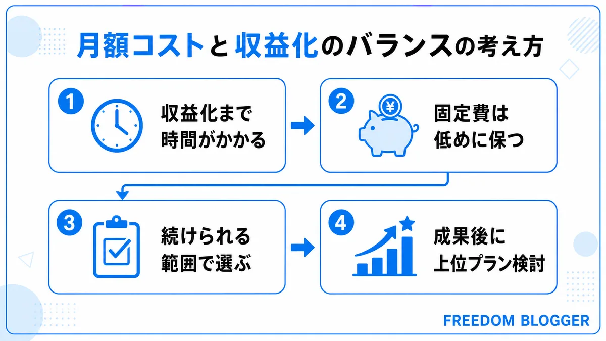 月額コストと収益化のバランスの考え方イメージ