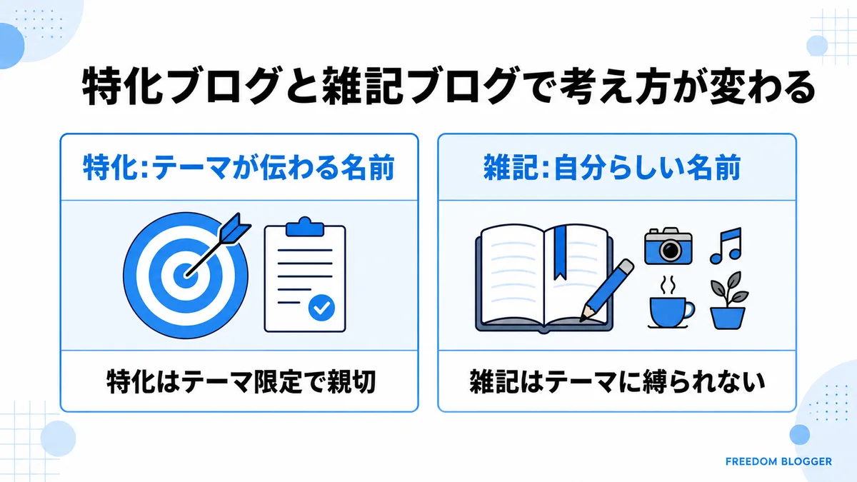 特化ブログと雑記ブログのサイト名 決め方の比較図解