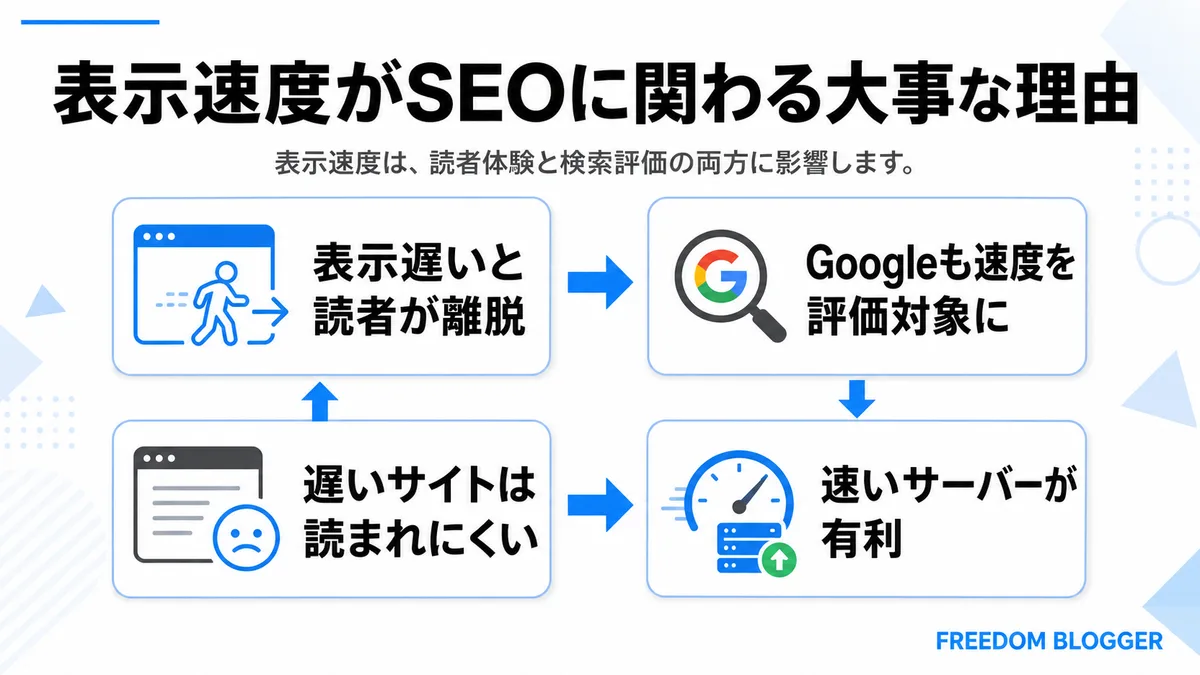 表示速度がSEOに与える影響を示すイメージ