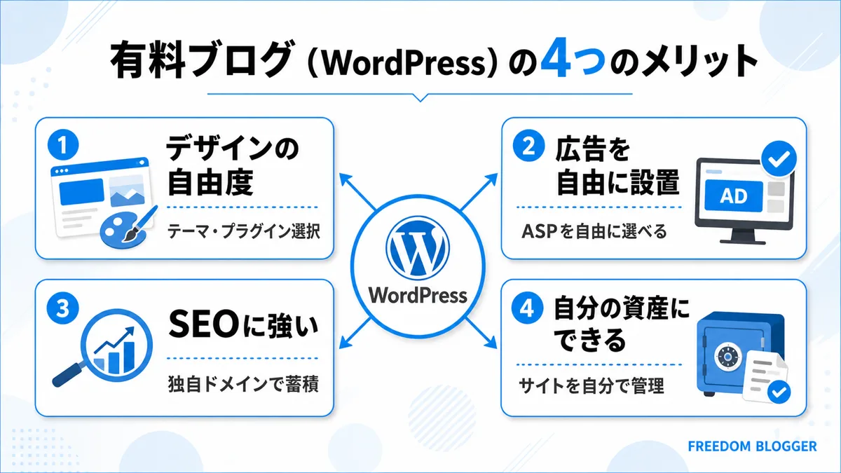 有料ブログ WordPress メリット デザイン SEO 資産