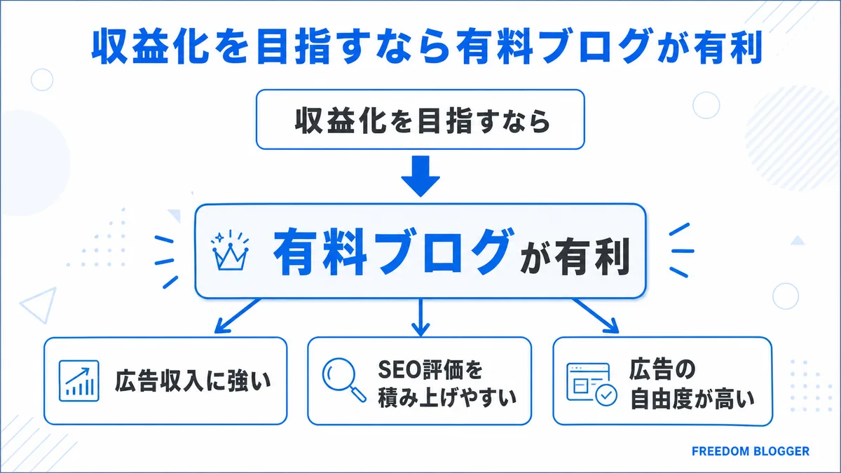 収益化 有料ブログ SEO 広告