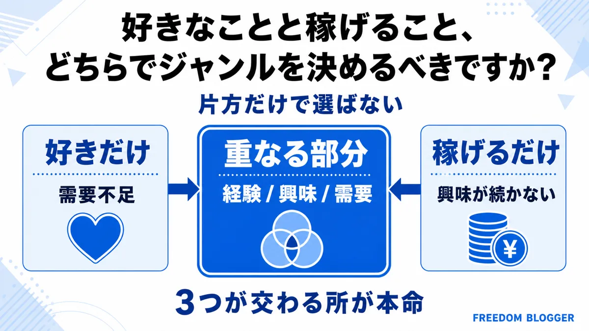 好きなことと稼げること どちらで選ぶか