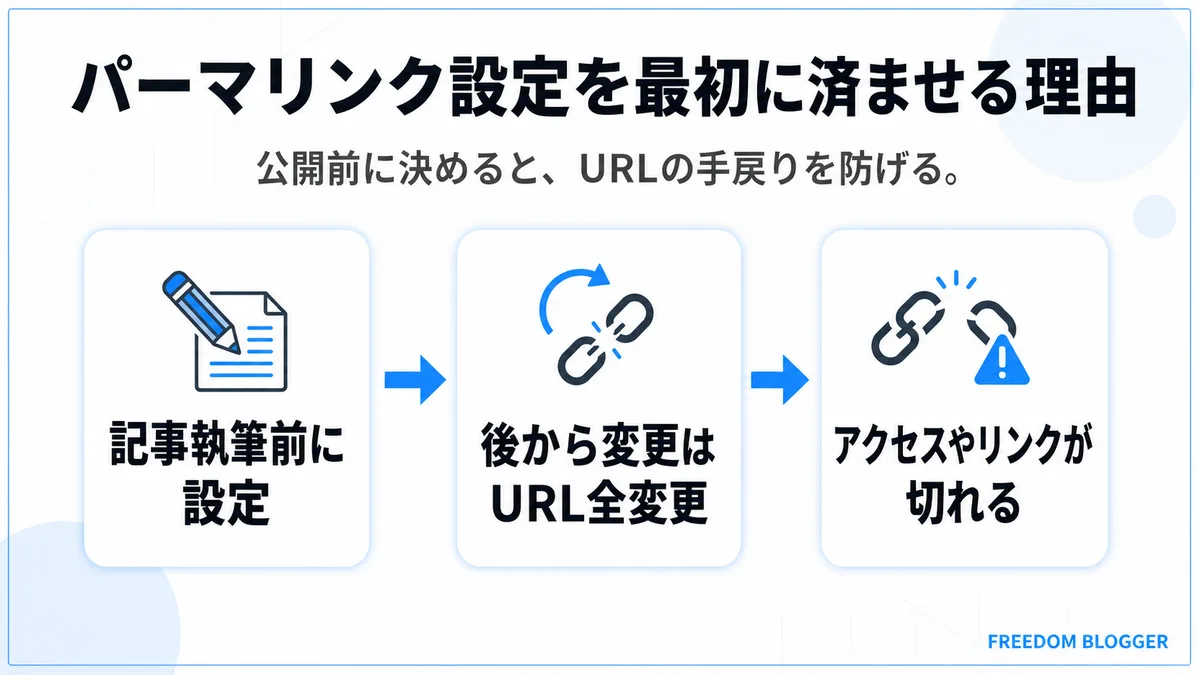 WordPressパーマリンク設定を最初に済ませる理由の図解