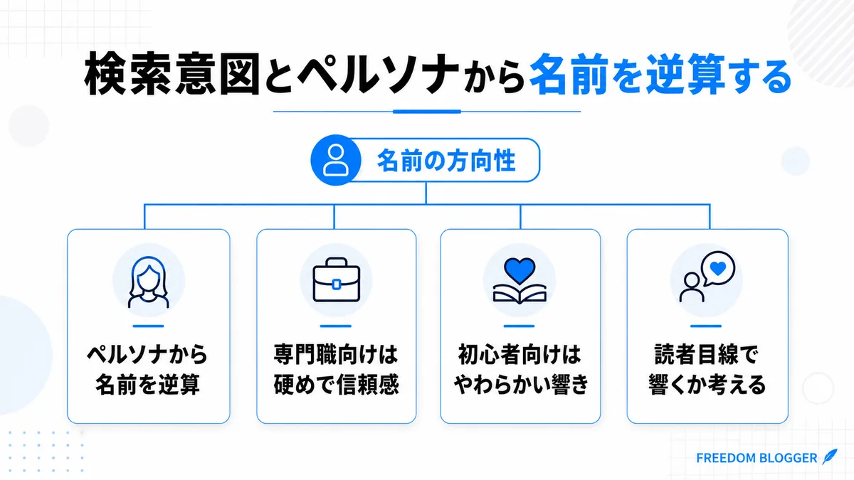 ブログ サイト名 決め方とペルソナ設計の図解