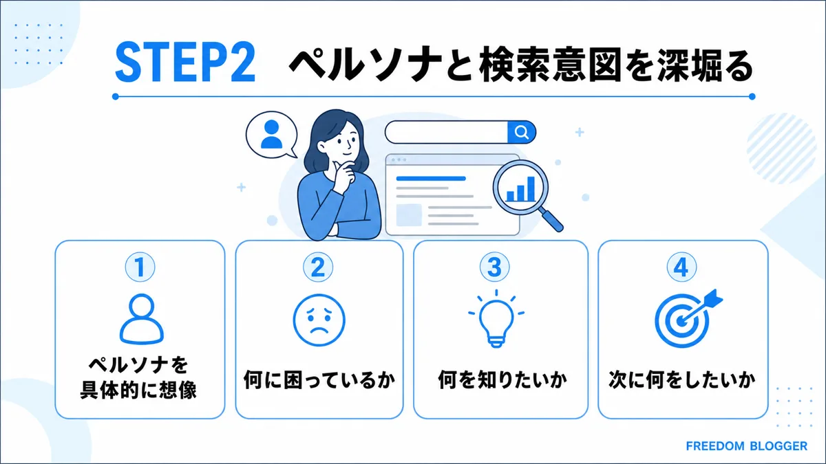 ペルソナと検索意図を深掘るポイントの図解