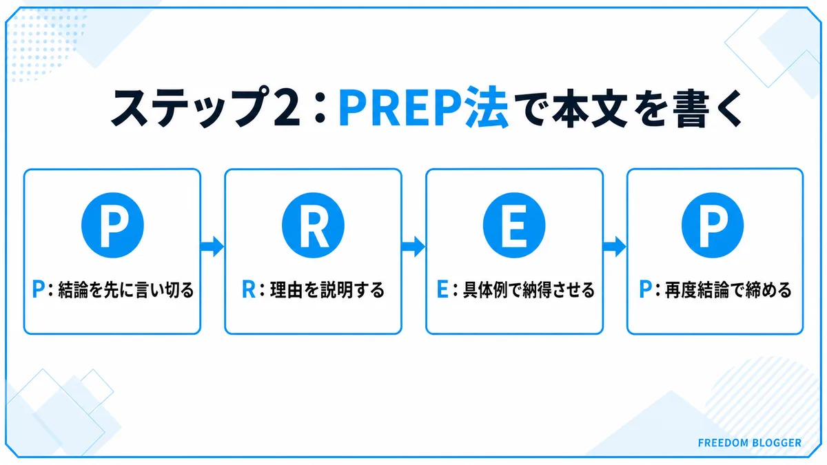 PREP法 結論理由具体例再結論の順番