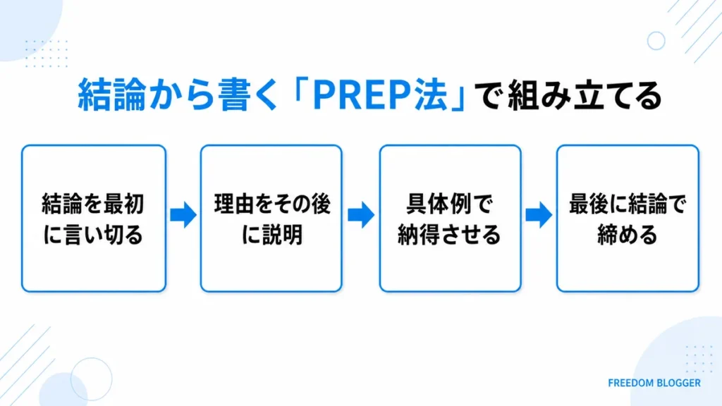 PREP法で文章を組み立てる流れを示す図解