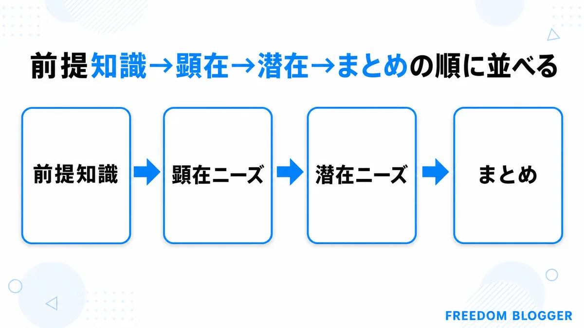 前提知識から顕在・潜在ニーズへ進む情報の並び順図解