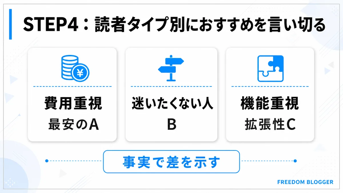 読者タイプ別のおすすめ結論の出し方