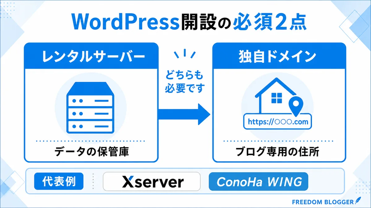 レンタルサーバーと独自ドメインの仕組みを示す図解