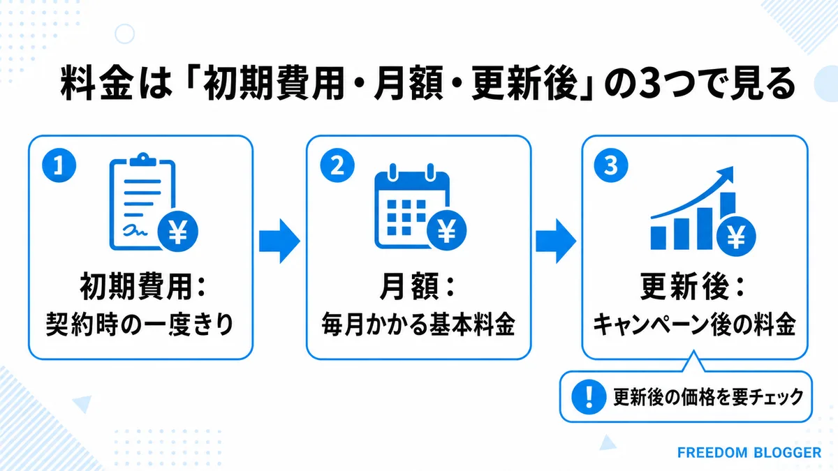 レンタルサーバー料金の見方3つのポイントイメージ