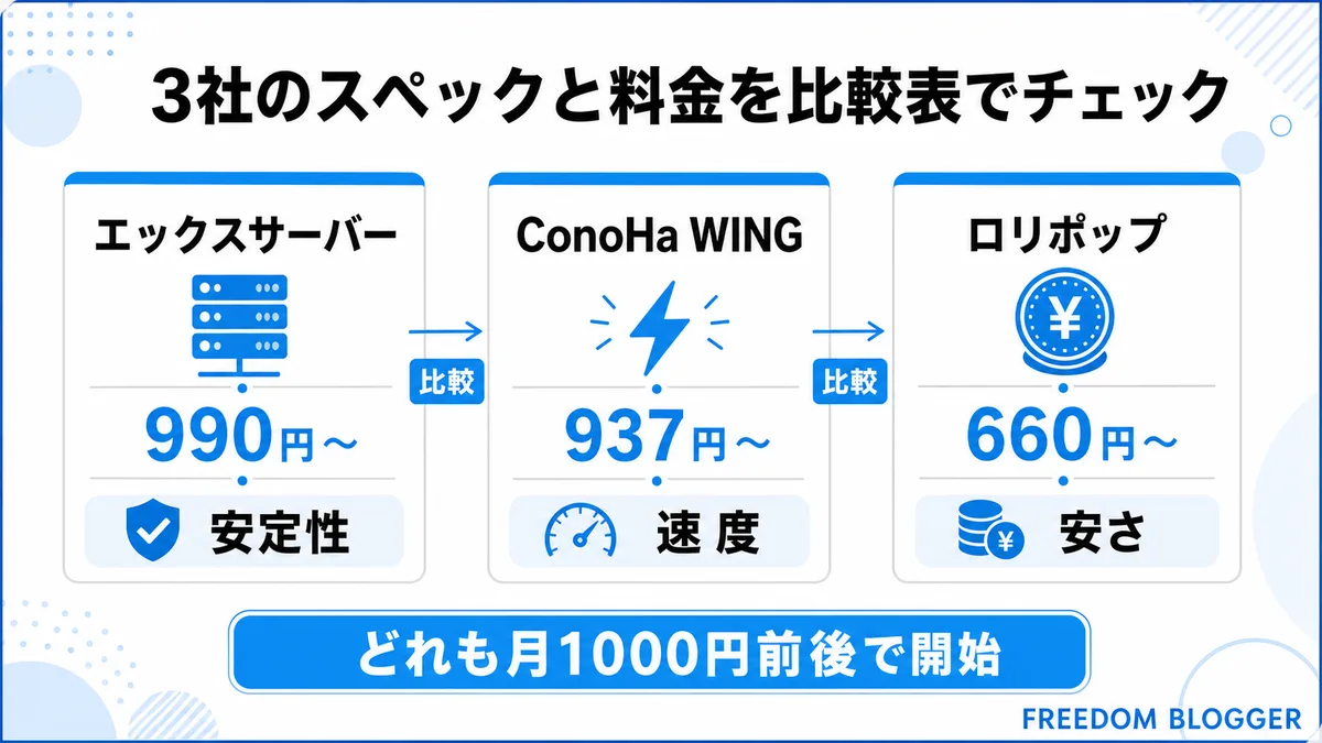 レンタルサーバー3社の月額料金と強みを比較する表イメージ