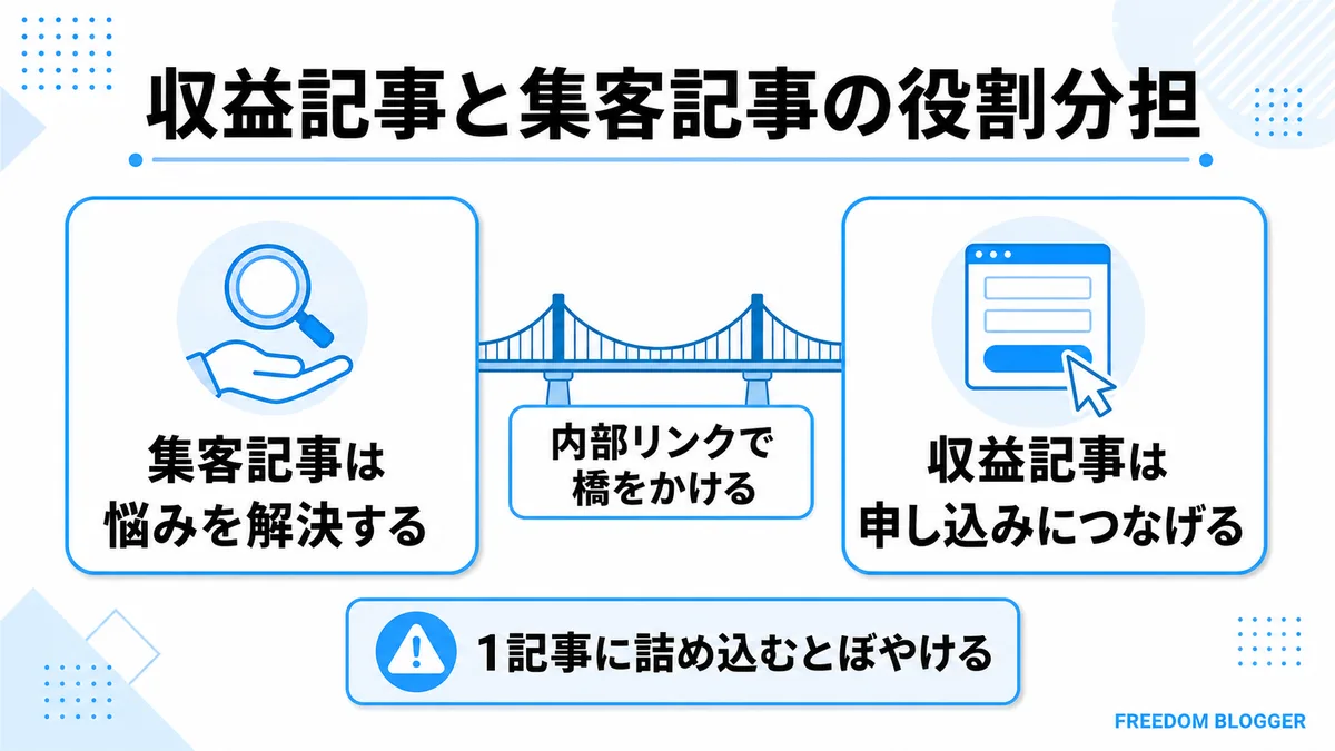 収益記事と集客記事の役割分担を示す図解