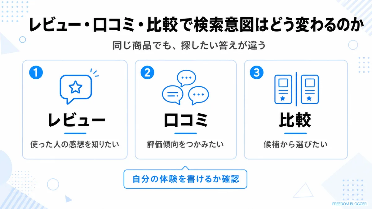 レビュー・口コミ・比較で異なる検索意図の比較